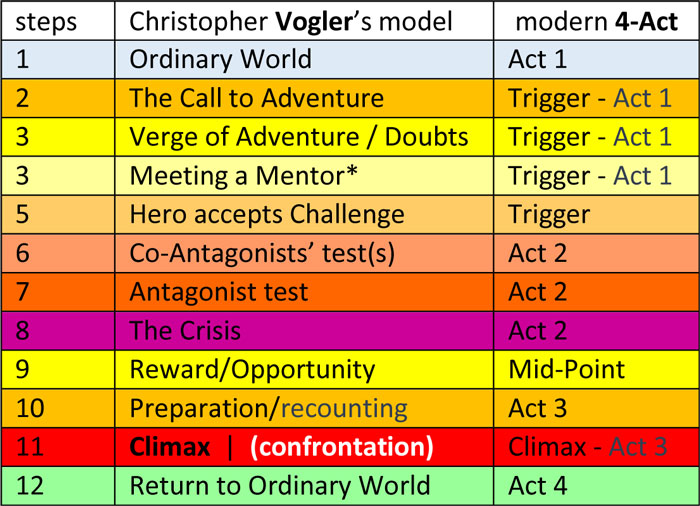 tabela-vogler-4act-2